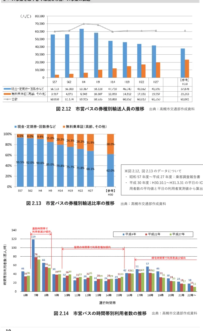 図 2.12  市営バスの券種別輸送人員の推移  図 2.13  市営バスの券種別輸送比率の推移  図 2.14  市営バスの時間帯別利用者数の推移 93.5% 92.0% 90.6%85.0% 79.8%75.7% 71.8% 68.1%62.0%6.5%8.0%9.4% 15.0%20.2% 24.3% 28.2%31.9%38.0%0%20%40%60%80%100%S57S62H4H9H14H19H22H27【参考】H30現金・定期券・回数券など無料乗車証（高齢、その他）通勤時間帯で利用者減少傾向 