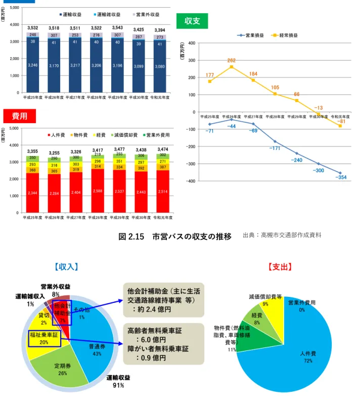 図 2.15  市営バスの収支の推移  図 2.16  収入と支出の内訳（令和元（2019）年度） 普通券43%定期券26%福祉乗車証20%貸切2%他会計補助金7%その他1%運輸収益91%運輸雑収入1%営業外収益8% 人件費72%物件費（燃料油脂費、車両修繕費等）11%経費8%減価償却費等9%営業外費用0%【収入】 【支出】他会計補助金（主に生活交通路線維持事業  等） ：約 2.4 億円 高齢者無料乗車証：6.0 億円 障がい者無料乗車証 ：0.9 億円2,3442,2842,4042,5882,5372