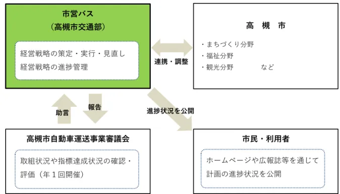 図 5.2  今後の検討体制 市営バス （高槻市交通部）  高  槻  市 ・まちづくり分野 ・福祉分野 ・観光分野        など 高槻市自動車運送事業審議会  市民・利用者 経営戦略の策定・実行・見直し 経営戦略の進捗管理 取組状況や指標達成状況の確認・評価（年１回開催） 報告 進捗状況を公開  ホームページや広報誌等を通じて計画の進捗状況を公開 連携・調整 助言 