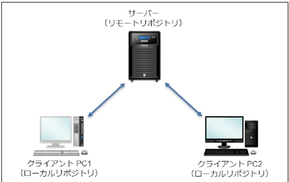 図   7 ［ Create a new Git Repository and it to this view ］ボタン