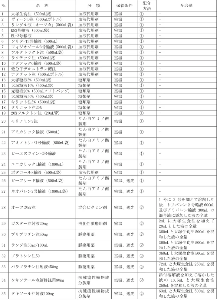 表 1  配合薬剤名及び配合量  №  名  称  分  類  保管条件  配合  方法  配合量  1  大塚生食注（500mL袋）  血液代用剤  室温  ①  -  2  ヴィーンD注（500mLボトル）  血液代用剤  室温  ①  -  3  リンゲル液「オーツカ」 （500mL袋） 血液代用剤  室温  ①  -  4  KN3号輸液（500mL袋）  血液代用剤  室温  ①  -  5  EL-3号輸液  血液代用剤  室温  ①  -  6  ソリタ-T3号輸液（500mL）  血液代用剤