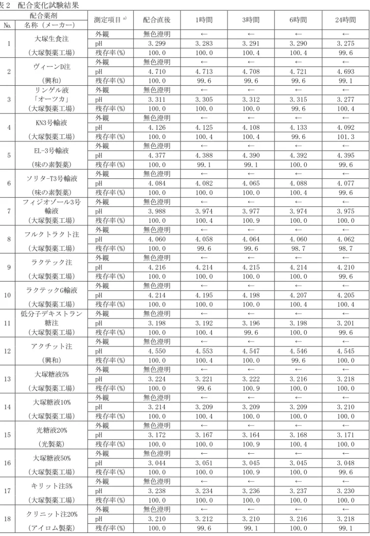 表 2  配合変化試験結果  配合薬剤  測定項目 a) 配合直後  1時間  3時間  6時間  24時間  №  名称（メーカー）   1  大塚生食注   外観  無色澄明  ←  ←  ←  ←  pH 3.299 3.283 3.291 3.290  3.275  （大塚製薬工場）   残存率(%)  100.0  100.0  100.4  100.4  99.6   2  ヴィーンD注   外観  無色澄明  ←  ←  ←  ←  pH 4.710 4.713 4.708 4.721  4.
