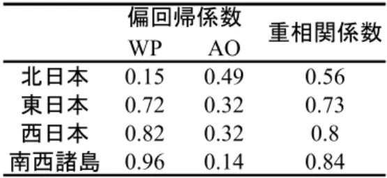 表 2.2.  WP 指数と AO 指数に対する日本の四つの地域（北日本，東日本， 西日本，南西諸島）ごとの冬季地上気温の重回帰分析結果． WP AO 北日本 0.15 0.49 0.56 東日本 0.72 0.32 0.73 西日本 0.82 0.32 0.8 南西諸島 0.96 0.14 0.84偏回帰係数 重相関係数