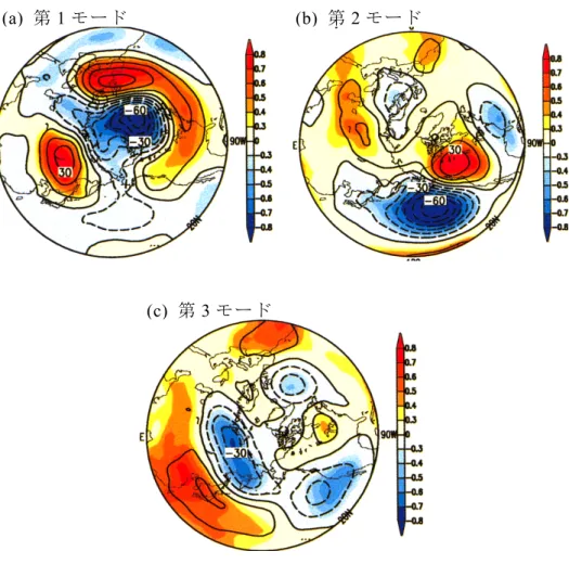 図 2.1.    北半球冬季 500hPa 面高度と全球地上気温（陸上気温と海面水温を組み合 わせたもの）の特異値分解解析の上位 3 モードの全球地上気温の時係数に対