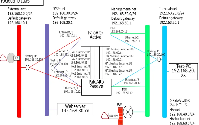 図 2-4-1：Palo Alto Networks を含むシステム構成 
