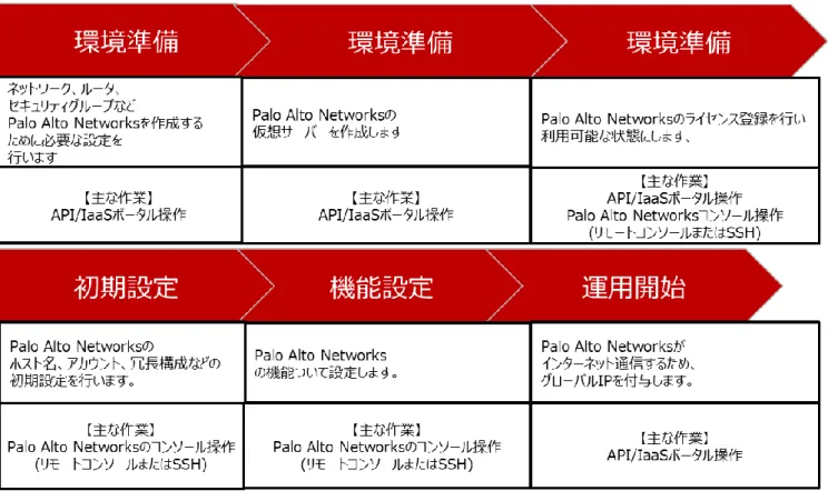 図 2-2-1：Palo Alto Networks 設定の流れ 