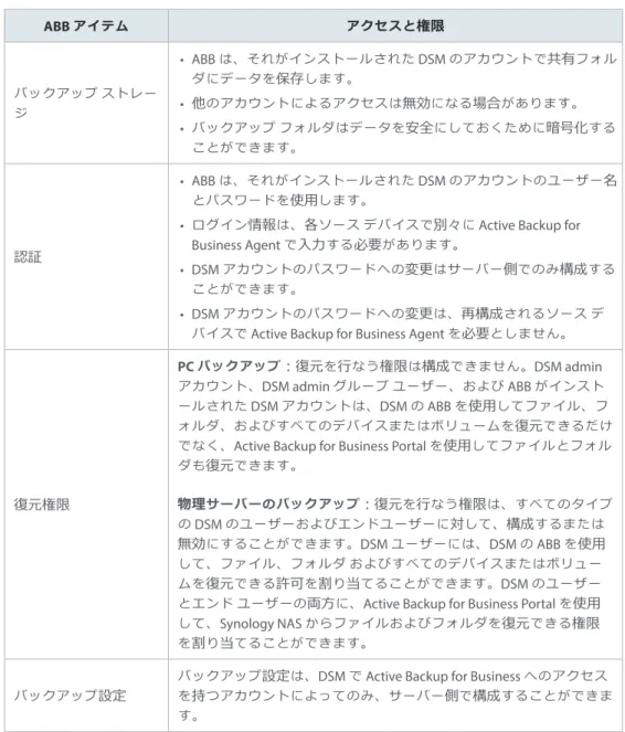 ABB  アイテム アクセスと 権限 バックアップ ストレー ジ •  ABB  は 、 それがインストールされた  DSM  のアカウントで 共有 フォルダにデータを保存します。• 他のアカウントによるアクセスは無効になる場合があります。 •  バックアップ フォルダはデータを 安全 にしておくために 暗号化 する ことができます 。 認証 •  ABB  は 、 それがインストールされた  DSM  のアカウントのユーザー 名とパスワードを使用します。