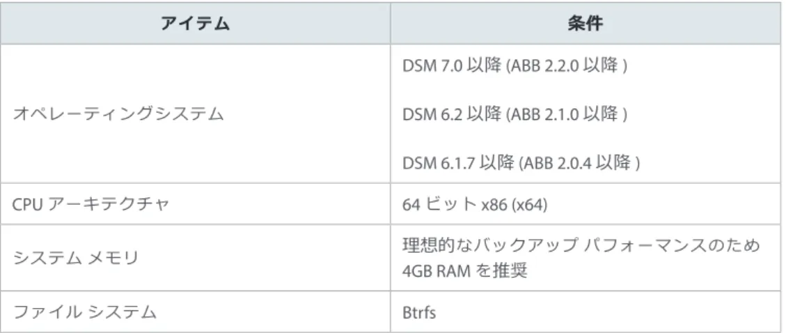 ABB  は 管理者 が 異 なるバックアップ テンプレートを 作成 して 、自動的 に  Windows  や  Linux  の  PC  の サーバーやファイル サーバーのみならず 、 Microsoft Hyper-V  や  VMware vSphere  プラットフォーム 上 で 実行 される 仮想 マシンに 適用 できるようにします 。  ABB  の 高度 な 機能 には 、永続的 に 増分可能 なバックアップ 、 エージェントレス バックアップ 、仮 想 マシン 用 の 即時復元 の 物理