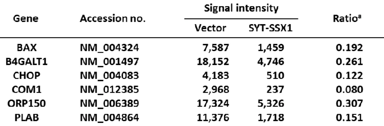 Table 1. Gene expression profiles: genes down-regulated by SS18-SSX1
