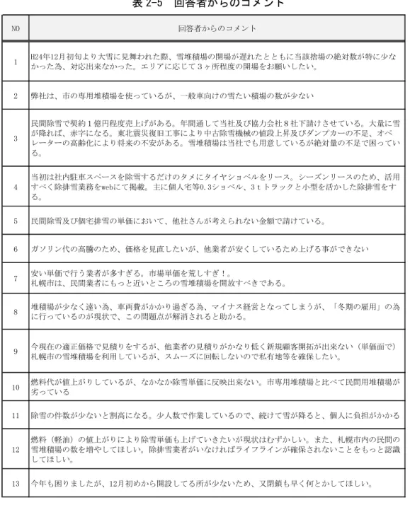 表 2-5  回答者からのコメント  参考）除雪事業の問題点における回答者からのコメント 13 件を掲載する。  NO 回答者からのコメント 1 H24年12月初旬より大雪に見舞われた際、雪堆積場の開場が遅れたとともに当該捨場の絶対数が特に少な かった為、対応出来なかった。エリアに応じて３ヶ所程度の開場をお願いしたい。 2 弊社は、市の専用堆積場を使っているが、一般車向けの雪たい積場の数が少ない 3 民間除雪で契約１億円程度売上げがある。年間通して当社及び協力会社８社下請けさせている。大量に雪が降れば、赤字