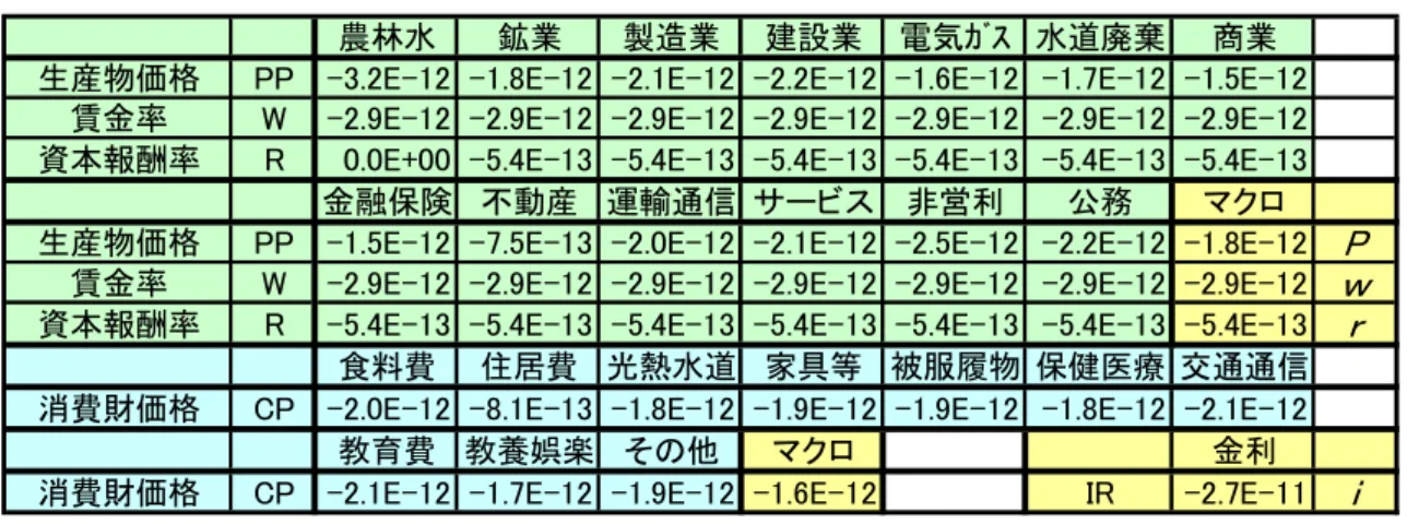 表 2-4b  表 2-1 の付加価値部門の再現テスト結果の誤差率  雇用者 報酬 営業余剰 固定資本減耗 間接税－補助金 付加価値計 産出額 労働 資本