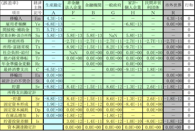 表 2-4d  表 2-2 の再現テスト結果の誤差率(賃金率１％歪めた場合)  （誤差率） 経済 主体 生産勘定 非金融 法人企業 金融機関 一般政府 家計･ 個人企業 民間非営利団体 市外世界 行和 項目 記号 Ａ Ｆ Ｂ Ｇ Ｈ Ｎ Ｒ 移輸入 Em 4.3E-14 － － － － － 4.3E-14 0