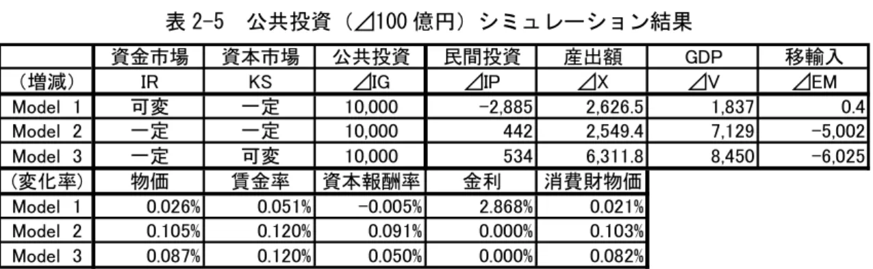 表 2-5  公共投資（⊿100 億円）シミュレーション結果 