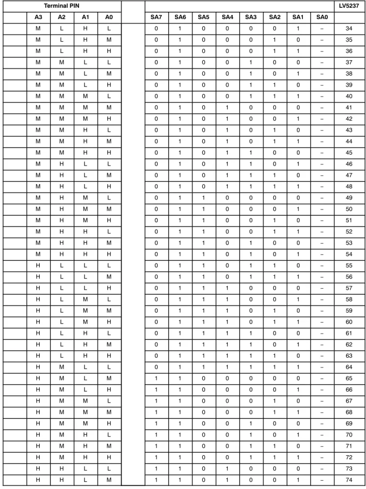 Table 3.  (continued) Terminal PIN LV5237 SA0SA1SA2SA3SA4SA5SA6SA7A0A1A2A3 M L H L 0 1 0 0 0 0 1 − 34 M L H M 0 1 0 0 0 1 0 − 35 M L H H 0 1 0 0 0 1 1 − 36 M M L L 0 1 0 0 1 0 0 − 37 M M L M 0 1 0 0 1 0 1 − 38 M M L H 0 1 0 0 1 1 0 − 39 M M M L 0 1 0 0 1 1