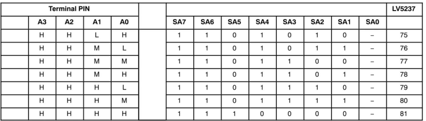 Table 3.  (continued) Terminal PIN LV5237 SA0SA1SA2SA3SA4SA5SA6SA7A0A1A2A3 H H L H 1 1 0 1 0 1 0 − 75 H H M L 1 1 0 1 0 1 1 − 76 H H M M 1 1 0 1 1 0 0 − 77 H H M H 1 1 0 1 1 0 1 − 78 H H H L 1 1 0 1 1 1 0 − 79 H H H M 1 1 0 1 1 1 1 − 80 H H H H 1 1 1 0 0 0