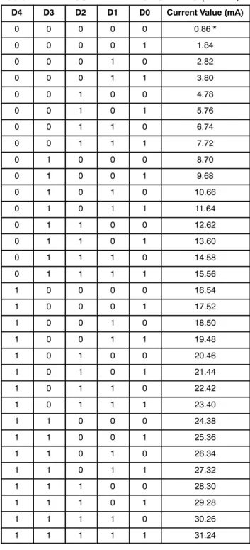 Table 15. LEDB2 OUTPUT DUTY SETTING  (*Default)