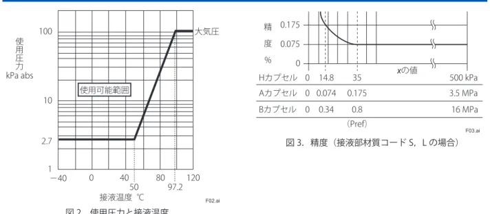 表 1-1．精度，周囲温度の影響（x に対するパーセント）［接液部材質コード S, L の場合］ カプセル H，A，B 精度 周囲温度の影響 ゼロシフト 総合シフト ±0.075 ％ ±(0.002＋0.073×　　　)％ ±(0.14＋0.18×　　　)％/50 ℃変化x ≧Prefの時x＜Prefの時Prefx2Pref x ±(0.06＋0.18×　　　)％/50 ℃変化2Prefx T01.ai 注：  x はレンジの下限値（LRV）と上限値（HRV）の絶対値およびスパンの値の中の最大値。 スパンに
