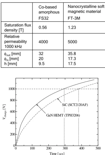 Table 2 Toroidal core for pulsed transformer.
