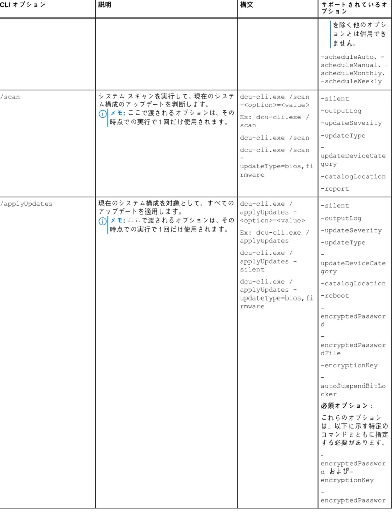 表 4. Dell Command | Update CLI コマンド （続き） CLI オプション 説明 構文 サポートされているオ プション を除く他のオプシ ョンとは併用でき ません。  -scheduleAuto、- scheduleManual、-scheduleMonthly、 -scheduleWeekly /scan システム スキャンを実行して、現在のシステ ム構成のアップデートを判断します。 メモ: ここで渡されるオプションは、その 時点での実行で 1 回だけ使用されます。 dcu-cl