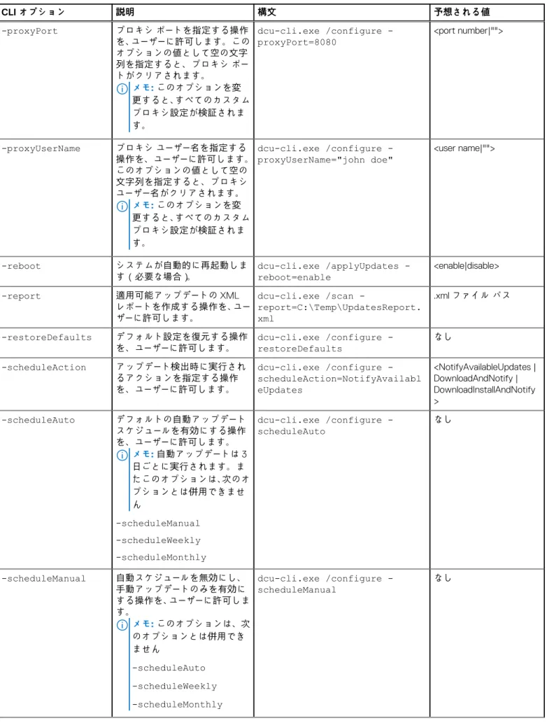 表 5. Dell Command | Update CLI オプション （続き） CLI オプション 説明 構文 予想される値 -proxyPort プロキシ ポートを指定する操作 を、ユーザーに許可します。この オプションの値として空の文字 列を指定すると、プロキシ ポー トがクリアされます。 メモ: このオプションを変 更すると、すべてのカスタム プロキシ設定が検証されま す。 dcucli.exe /configure -proxyPort=8080 <port number|"