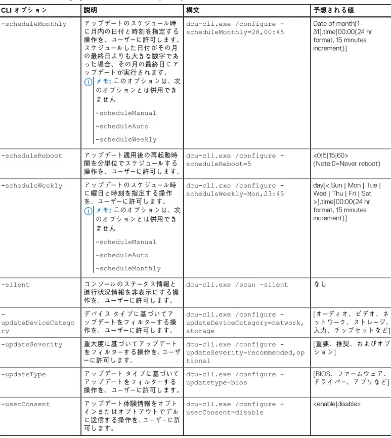 表 5. Dell Command | Update CLI オプション （続き） CLI オプション 説明 構文 予想される値 -scheduleMonthly アップデートのスケジュール時 に月内の日付と時刻を指定する 操作を、ユーザーに許可します。 スケジュールした日付がその月 の最終日よりも大きな数字であ った場合、その月の最終日にア ップデートが実行されます。 メモ: このオプションは、次 のオプションとは併用でき ません -scheduleManual -scheduleAuto -schedu