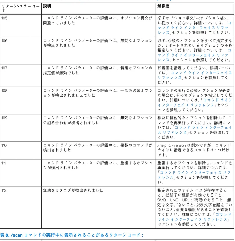 表 7. さまざまな入力検証の評価中に表示されることがあるリターン コード： （続き） リターン\エラー コー ド 説明 解像度 105 コマンド ライン パラメーターの評価中に、オプション構文が 間違っていました 必ずオプション構文「-<オプション名>」 に従ってください。詳細については、「コ マンド ライン インターフェイス リファ レンス」セクションを参照してください。 106 コマンド ライン パラメーターの評価中に、無効なオプション が検出されました 必ず、必須のオプションをすべて指定