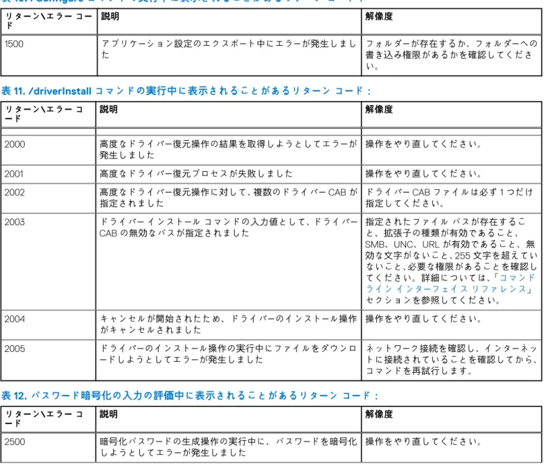 表 8. /scan コマンドの実行中に表示されることがあるリターン コード： （続き） リターン\エラー コー ド 説明 解像度 503 スキャン操作の実行中にファイルをダウンロードしようとし てエラーが発生しました ネットワーク接続を確認し、インターネッ トに接続されていることを確認してから、 コマンドを再試行します。 表 9