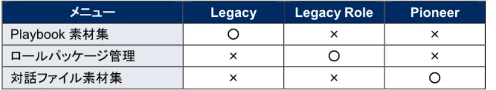 表  6.6-1 モード別アップロードした資材の変数の扱い  メニュー  Legacy  Legacy Role  Pioneer 