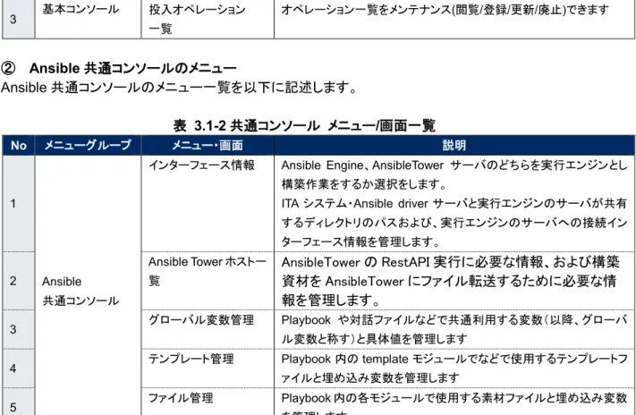 表  3.1-1 基本コンソール  メニュー/画面一覧  No  メニューグループ  メニュー・画面  説明  1  ITA  基本コンソール  機器一覧  作業対象システム一覧をメンテナンス(閲覧/登録/更新/廃止)します 2 紐付対象メニュー 代入値自動登録設定と連携するCMDBを管理します  3  投入オペレーション  一覧  オペレーション一覧をメンテナンス(閲覧/登録/更新/廃止)できます  ②  Ansible 共通コンソールのメニュー  Ansible 共通コンソールのメニュー一覧を以下に記述