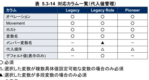 表   5.3-14  対応カラム一覧（代入値管理）