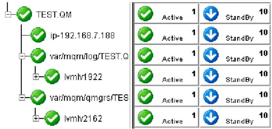 図 2 一 般 的 な WebSphere MQ 階 層 (LVM 設 定 )