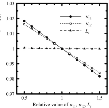 図 2.11 κ 11 、 κ 12 、 L i 、 η 2 k 2 に対する反共振周波数 f a の変化η2k2