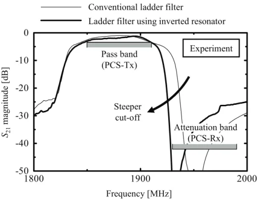 図 2.21 位相反転率共振器を用いた PCS-Tx 用ラダー型 SAW フィルタの特性（実験）ExperimentSteepercut-offPass band(PCS-Tx)Attenuation band(PCS-Rx)