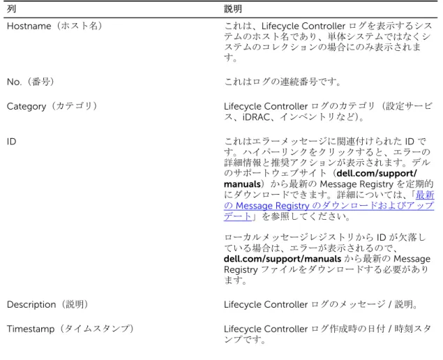 表 8. Lifecycle Controller ログ詳細