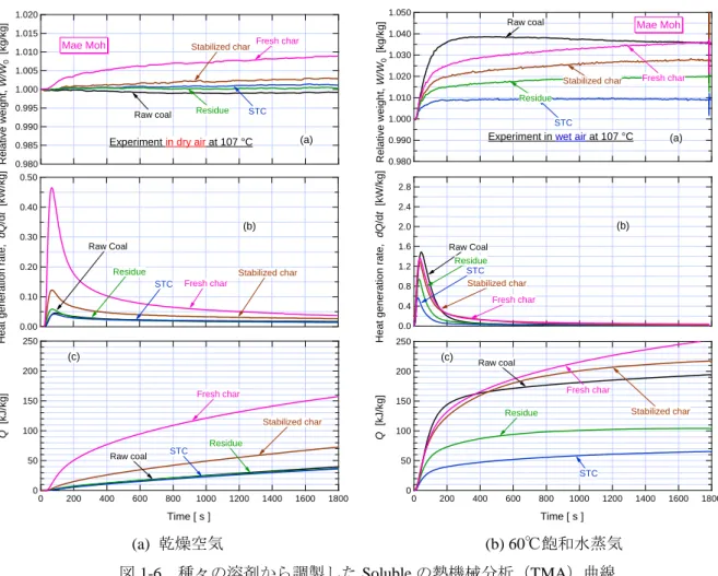表 1-3  検討に用いた Mae Moh Soluble と炭素繊維用 Oil pitch の元素分析値 