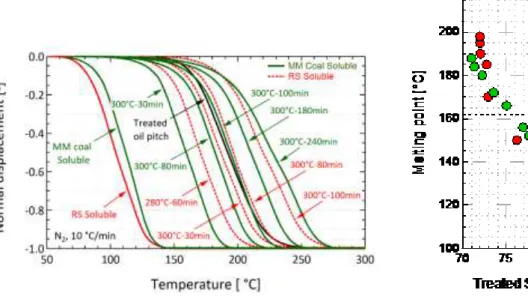 図 1-9  RS Soluble を空気中で 300℃で 100 分処理した Soluble(MM300°C -100min)を紡糸したピッチ繊維をロ