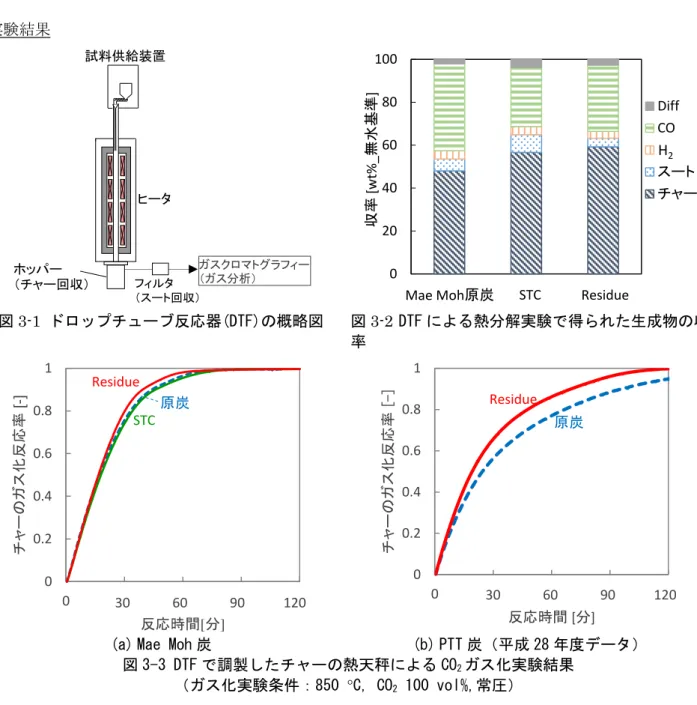 図 3-3 DTF で調製したチャーの熱天秤による CO 2 ガス化実験結果  （ガス化実験条件：850 °C, CO 2  100 vol%,常圧）  DTF による熱分解実験で得られた生成物の収率を図 3-2 に示す。図より、チャー収率は高い順に、 Residue、STC、原炭であった。これは、表 3-1 に示した揮発分が少ない順となっている。また、生成ガ ス中の CO の収率は高い順に、原炭、 Residue、 STC、であった。これは、表 3-1 に示した酸素含有量（O） が多い順となっている。ST