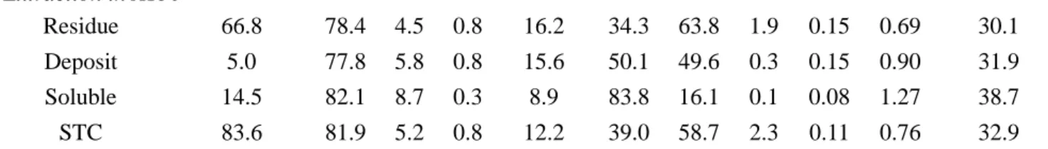表 1-2  使用した稲わらとそれらの種々の溶剤による改質物の分析値  Sample  Yield  [wt %,    d.a.f.] Ultimate analysis [wt %, d.a.f.a] Proximate analysis [wt %, d.b.b] Atomic ratio [ - ] HHV  [MJ/kg, d.a.f.]  C  H  N  O 