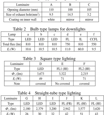 Table 1  Downlight type lighting (lamp houses) 