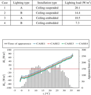 Table 7  Calculation conditions of lighting systems 