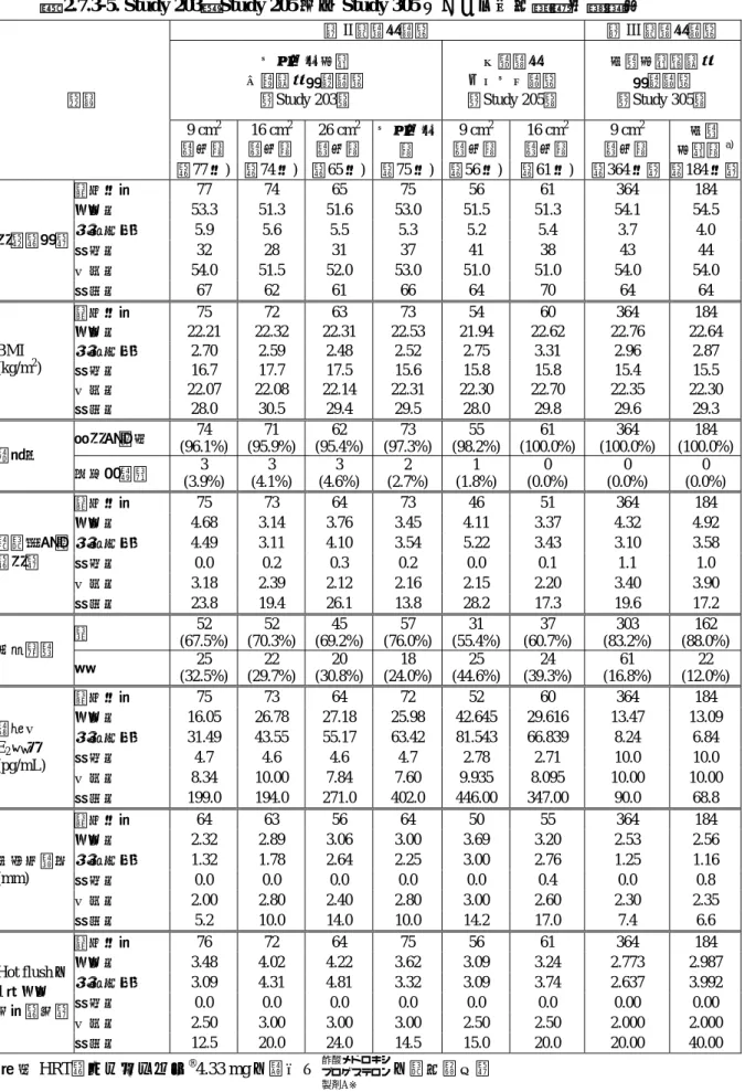 表 2.7.3-5. Study 203，Study 205 及び Study 305 における人口統計学的特性 