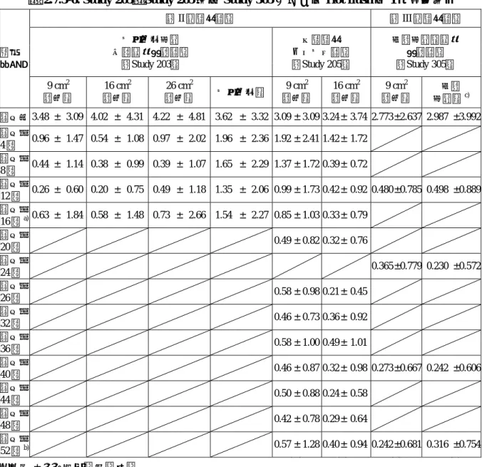 表 2.7.3-6. Study 203，Study 205 及び Study 305 における Hot flush の 1 日平均回数  第 II 相臨床試験  第 III 相臨床試験  プラセボ対照  二重盲検比較試験 ［Study 203］  一般臨床  オープン試験 ［Study 205］  実薬対照非盲検 比較試験［Study 305］ 評価 時期 9 cm 2 製剤群  16 cm 2 製剤群  26 cm 2 製剤群  プラセボ群 9 cm 2 製剤群  16 cm 2 製剤群  9 cm 2
