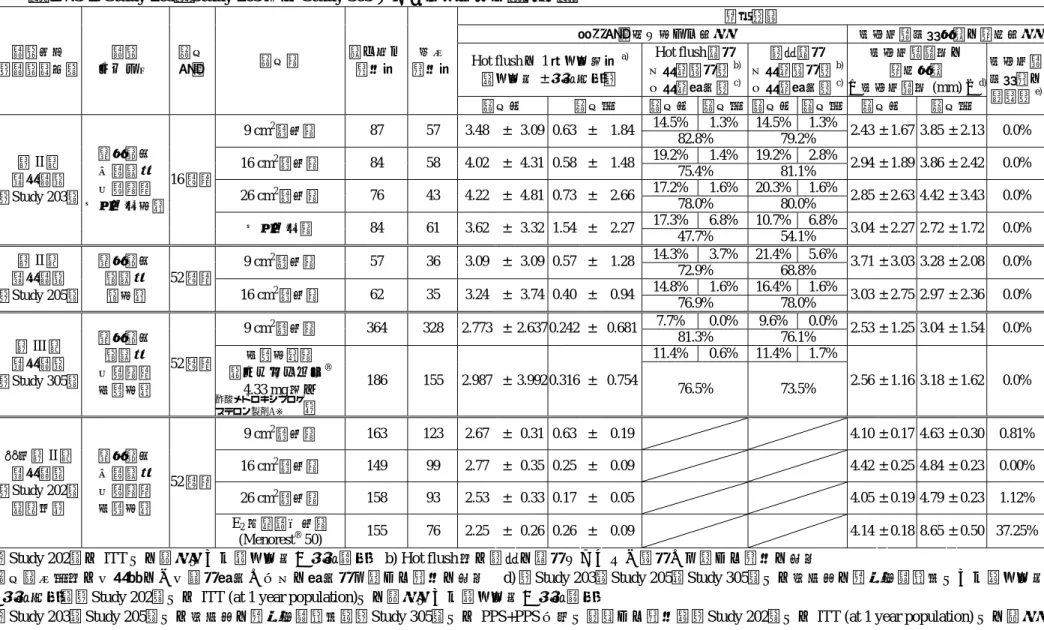 表  2.7.3-2. Study 203 ， Study 205 及び Study 305 における有効性の結果一覧
