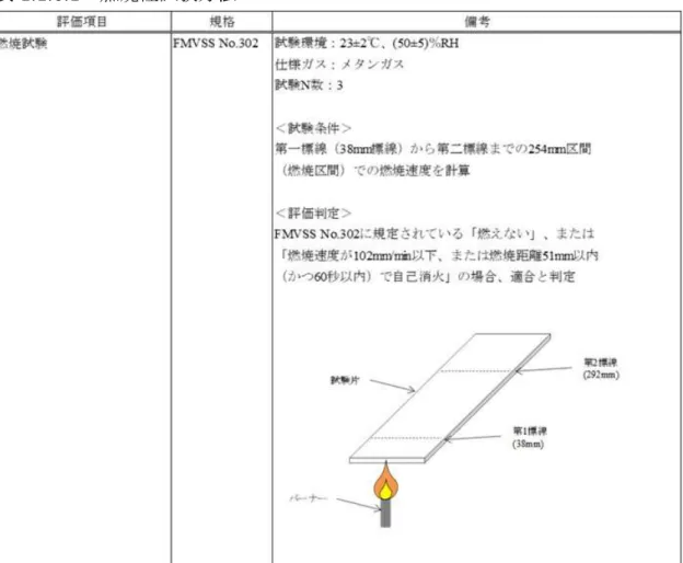 表 1.1.6.1  燃焼性試験方法 