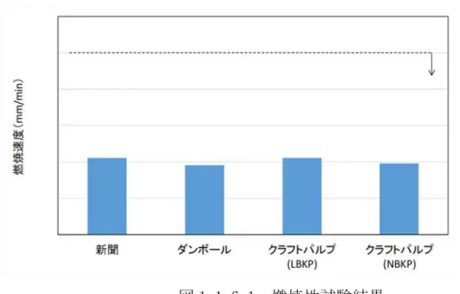 図 1.1.6.2  燃焼性試験サンプル例（試験後） 