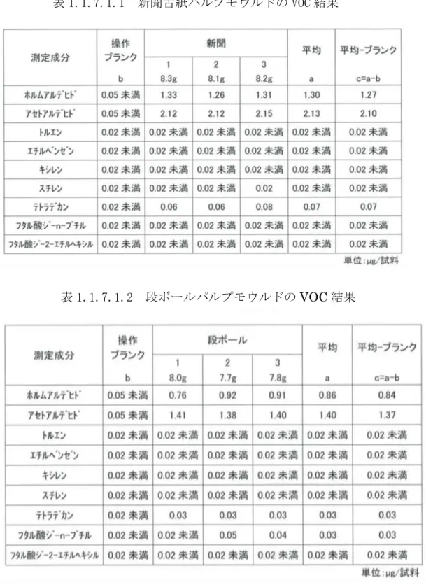 表 1.1.7.1.1  新聞古紙パルプモウルドの VOC 結果 