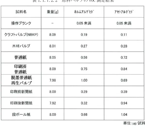 表 1.1.7.2.2  原料パルプの VOC 測定結果