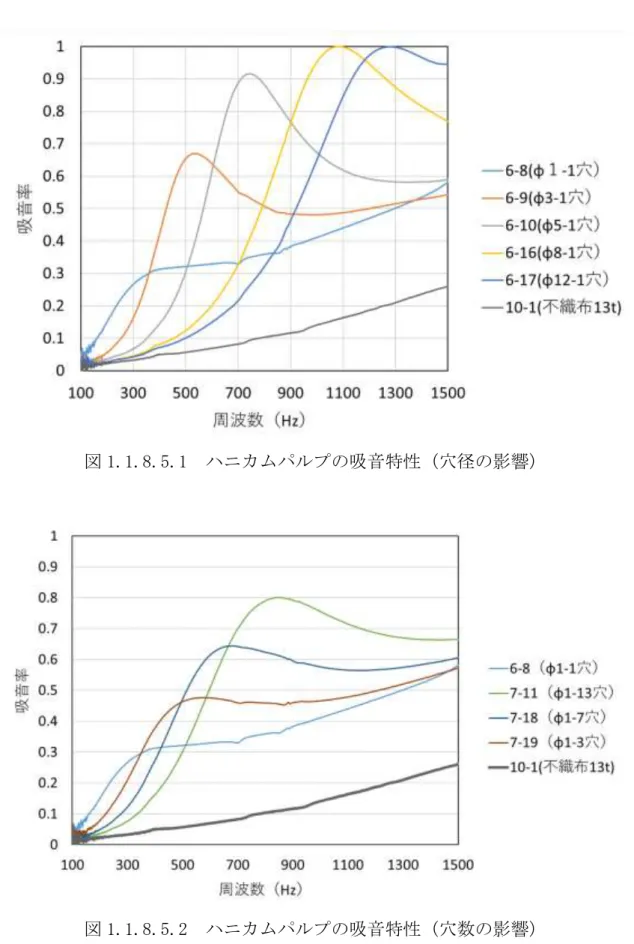 図 1.1.8.5.1  ハニカムパルプの吸音特性（穴径の影響） 