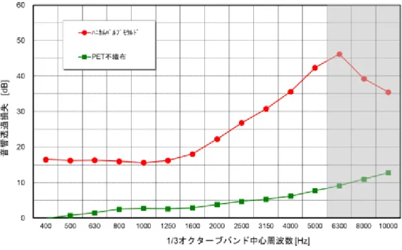 図 1.1.8.7.3  遮音性測定結果 