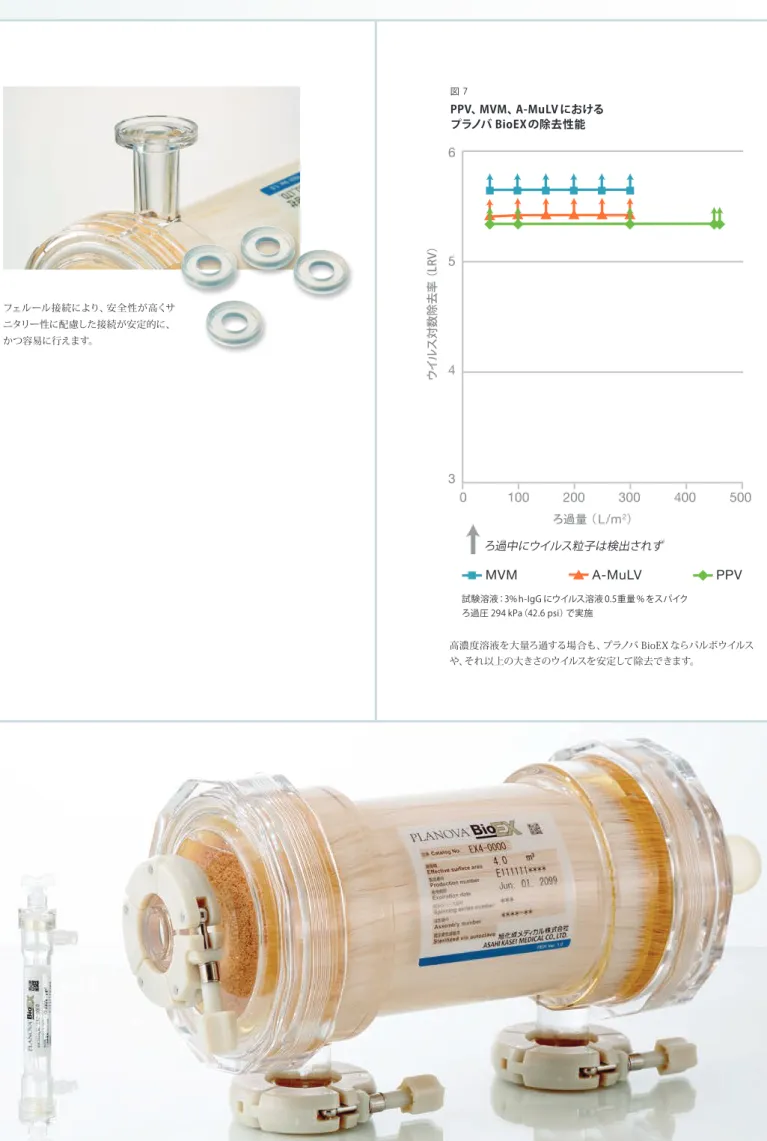 図 7 PPV、MVM、A-MuLV における プラノバ BioEXの除去性能 高濃度溶液を大量ろ過する場合も、プラノバ BioEX ならパルボウイルス や、それ以上の大きさのウイルスを安定して除去できます。フェルール接続により、安全性が高くサニタリー性に配慮した接続が安定的に、かつ容易に行えます。試験溶液：3% h-IgG にウイルス溶液 0.5重量 % をスパイクろ過圧 294 kPa（42.6 psi）で実施